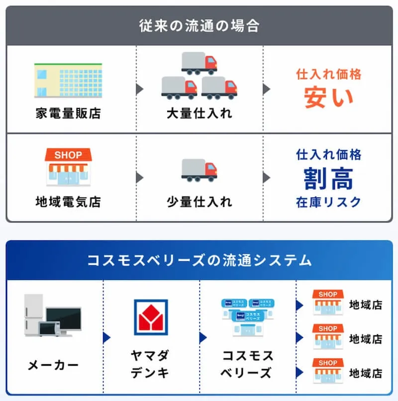 コスモスベリーズの流通システム