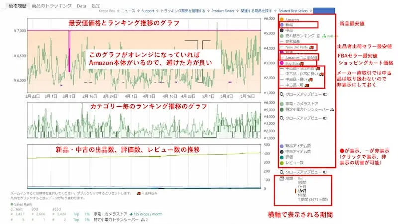 Keepaで確認できる「最安値」「出品者数」「ランキング」の推移