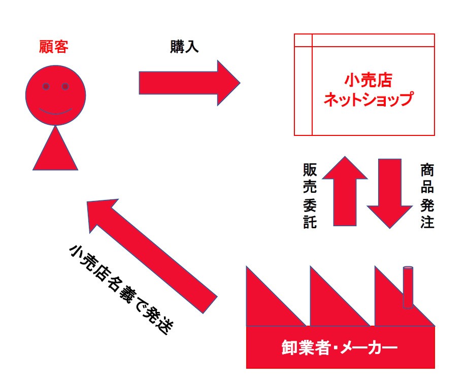無在庫　転売　amazon　違法
