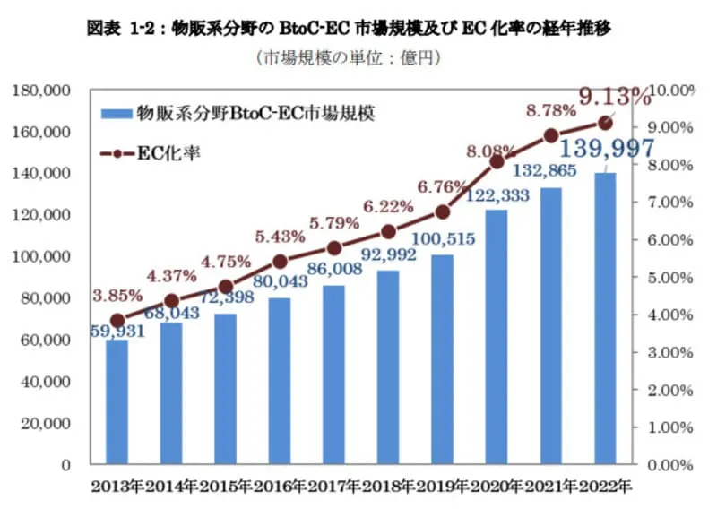 日本のEC化率