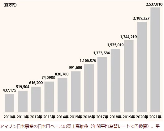 amazon　メーカー仕入れ　物販