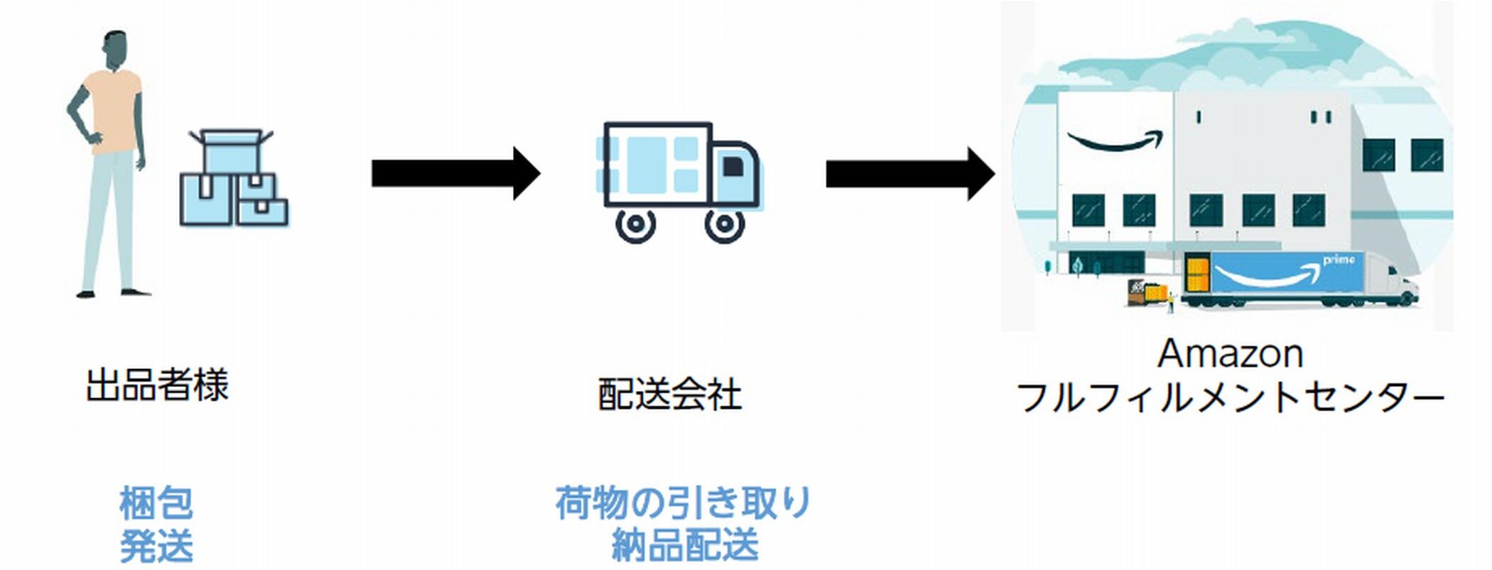 FBAパートナーキャリアとは？