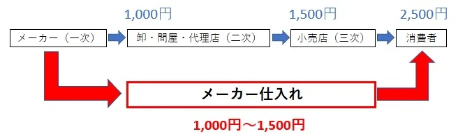 メーカー仕入れの金額イメージ