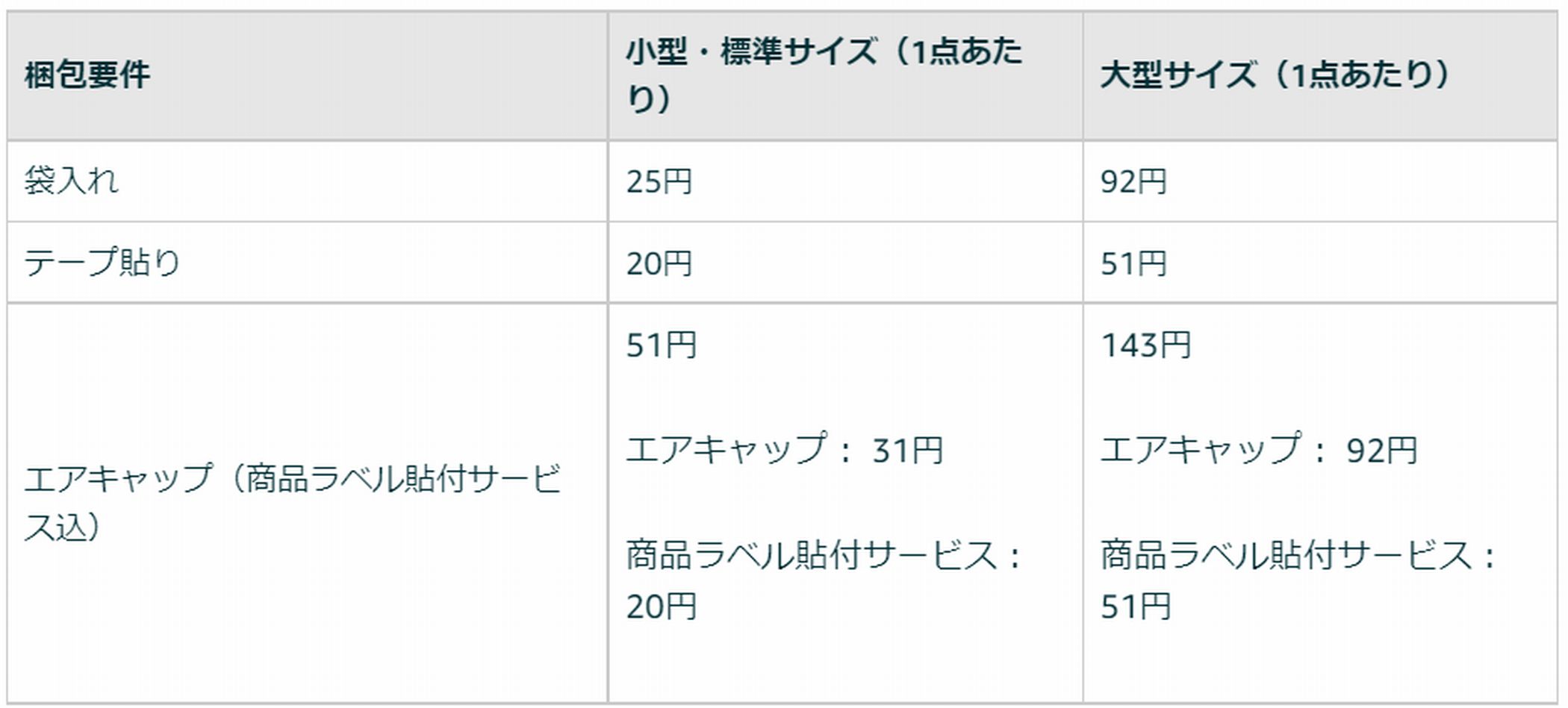 FBA梱包準備に関わる手数料