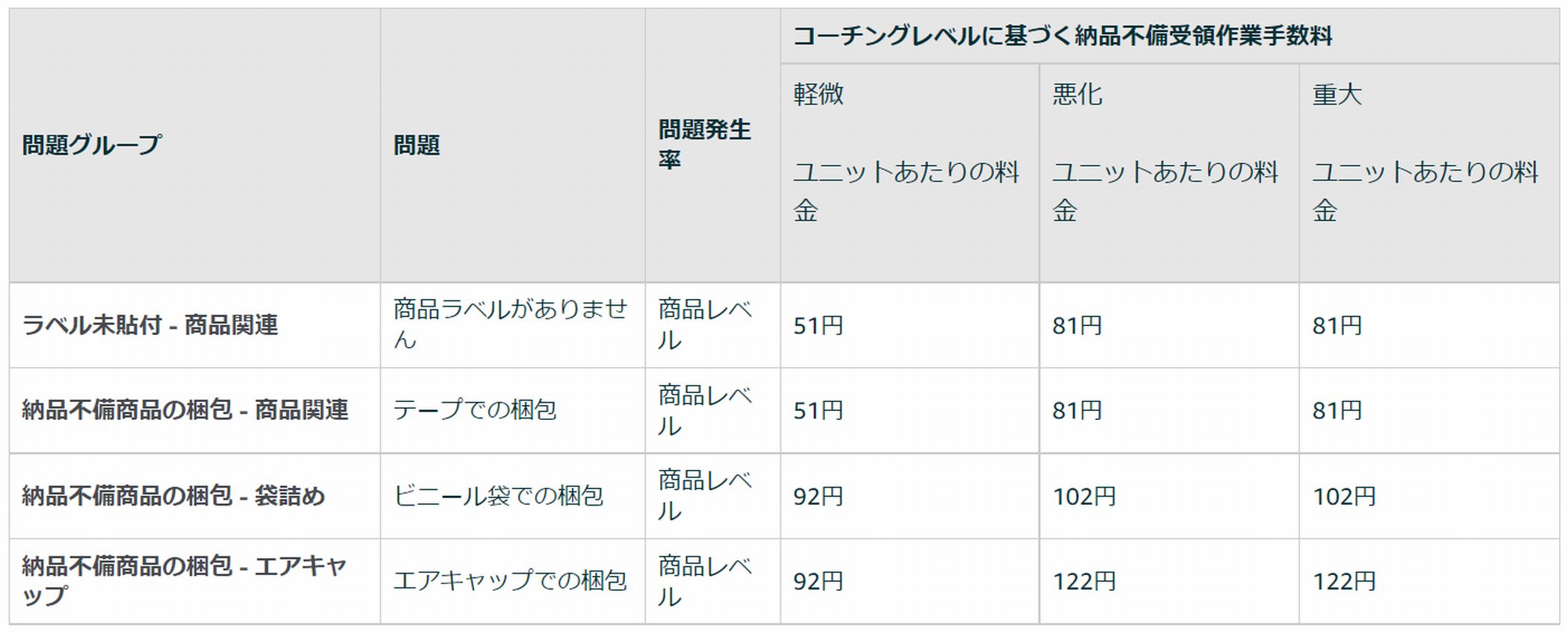 FBA納品不備受領作業手数料