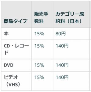 amazonカテゴリー手数料