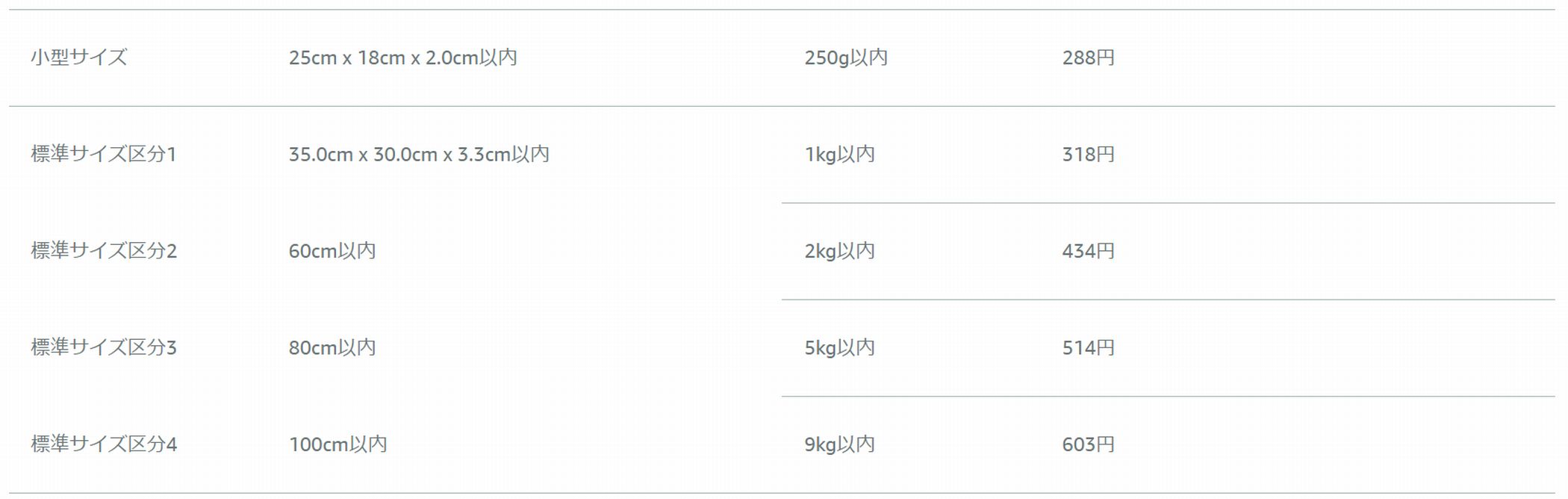 FBA配送代行手数料(小型・標準サイズ)