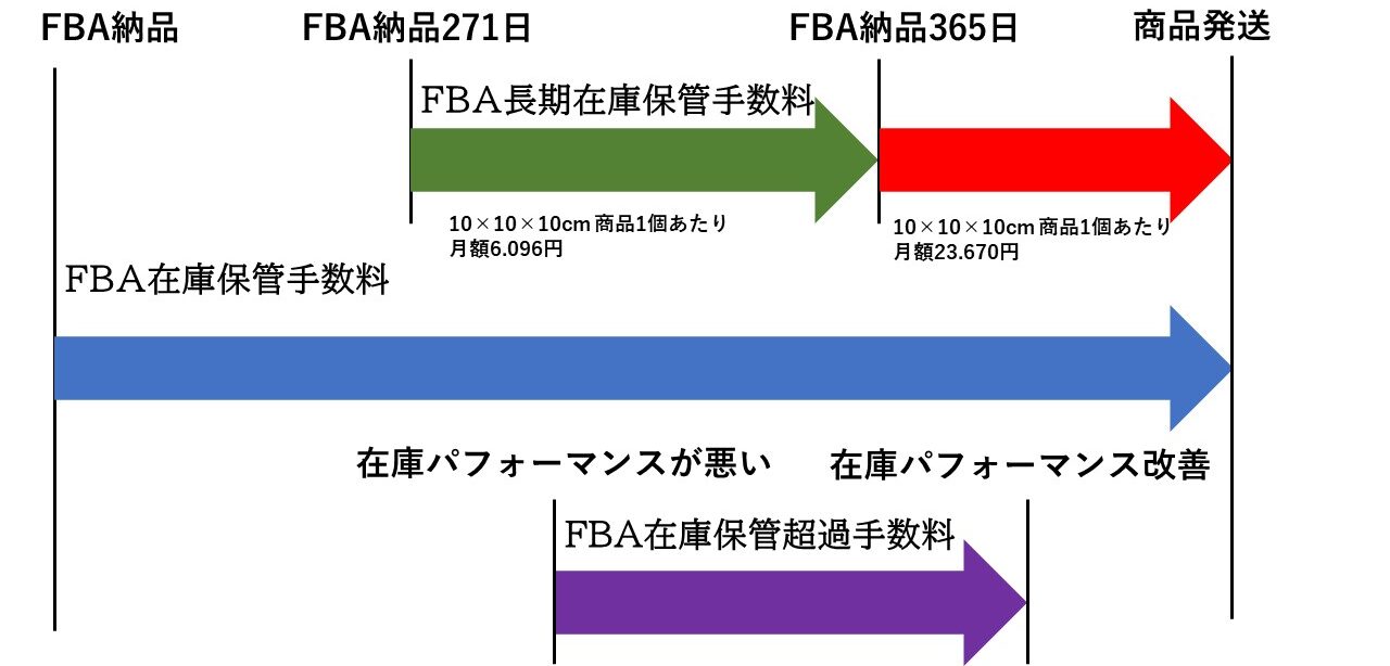 FBA保管料の種類