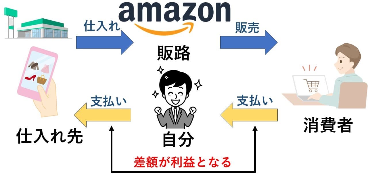 Amazon物販の仕組み