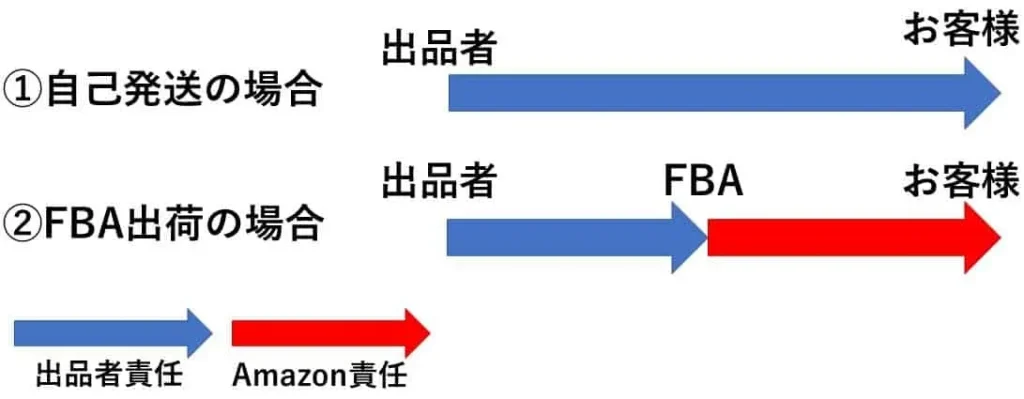 FBAと自己発送の責任の所在