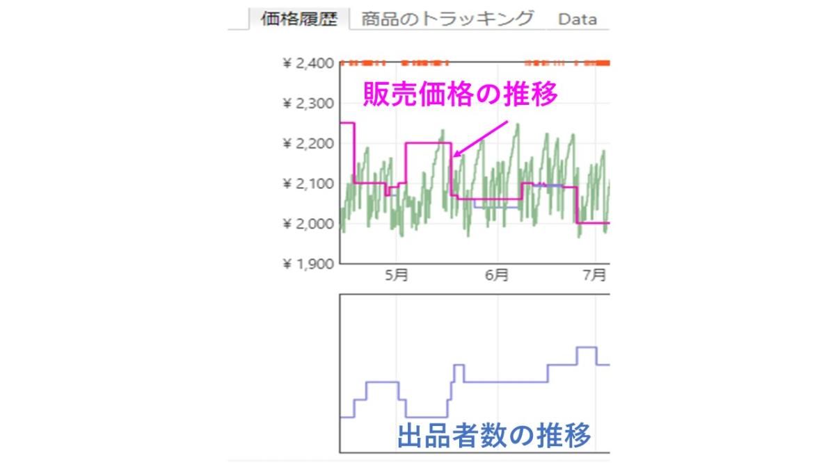 価格破壊の推移