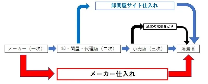 メーカー仕入れ