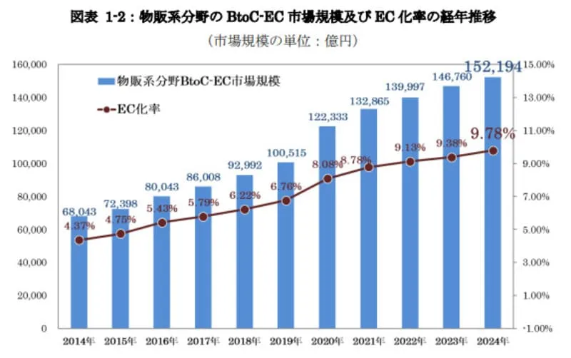 日本のEC化率