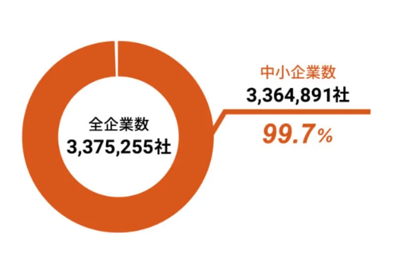 中小企業数