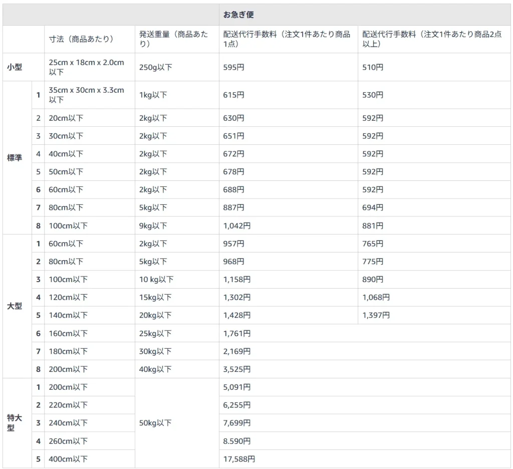 FBAマルチチャネルサービスの配送代行手数料(お急ぎ便：Amazonセラーセントラルより引用)