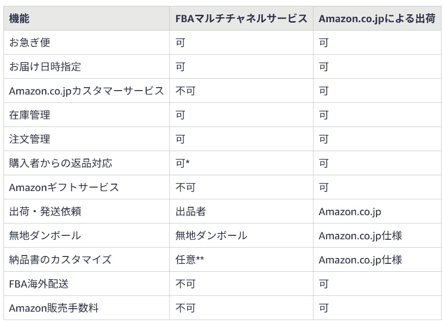 FBAマルチチャネルサービスの機能面(Amazonセラーセントラルより引用)