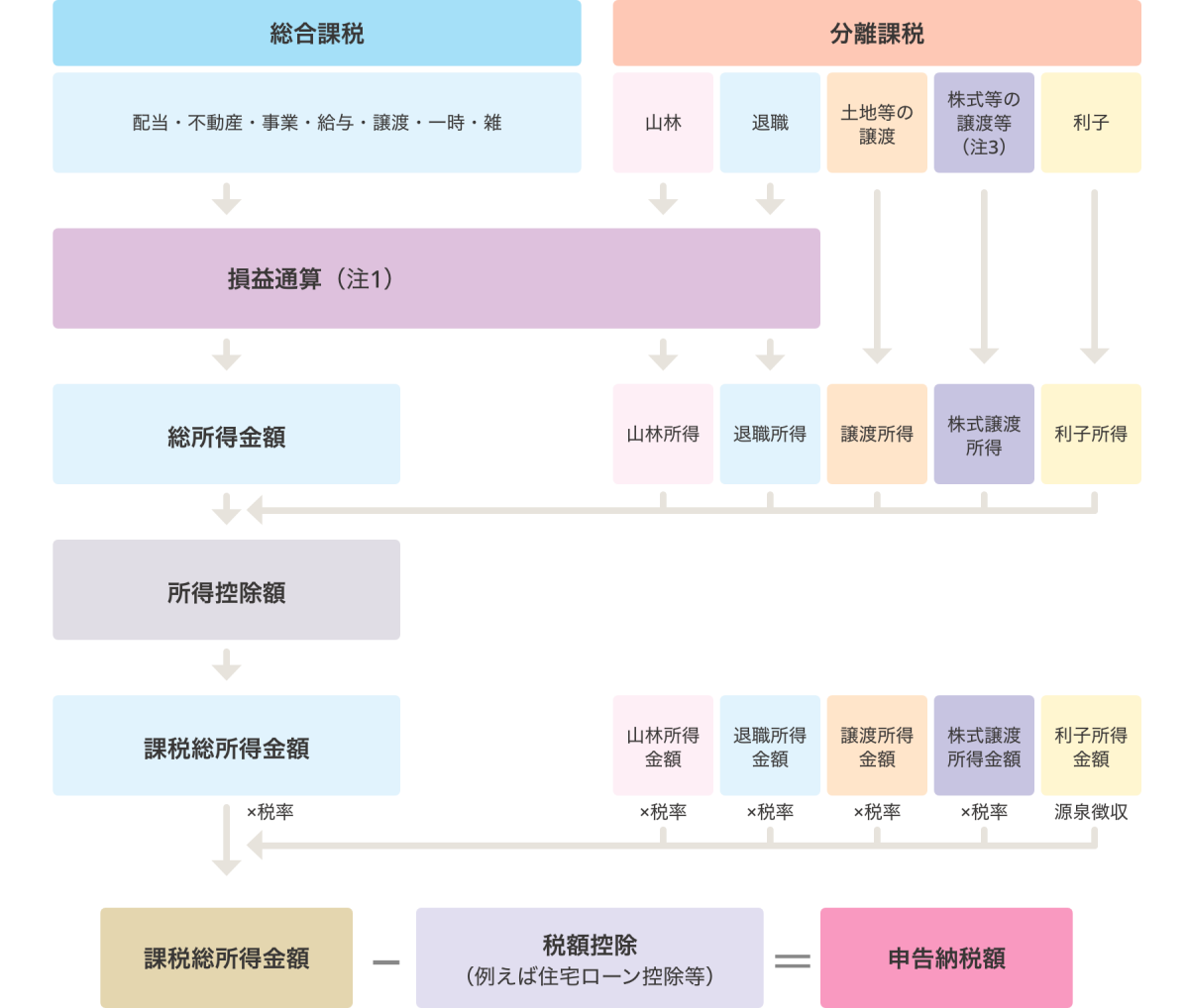 所得税計算の流れ