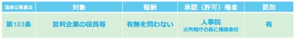 国家公務員の兼業について