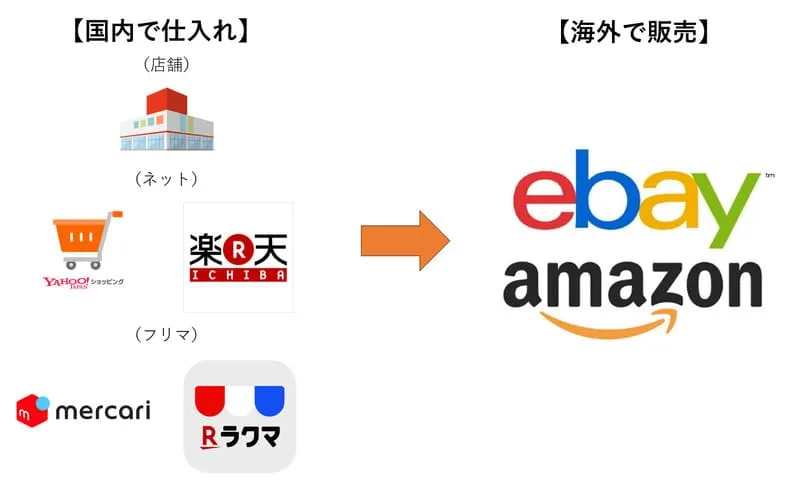 輸出せどりの図