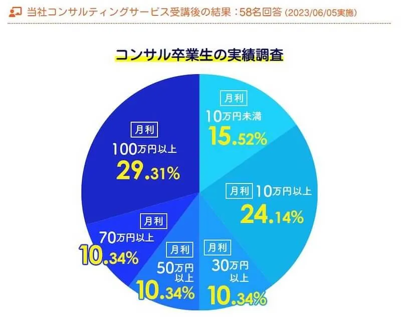 受講後の結果