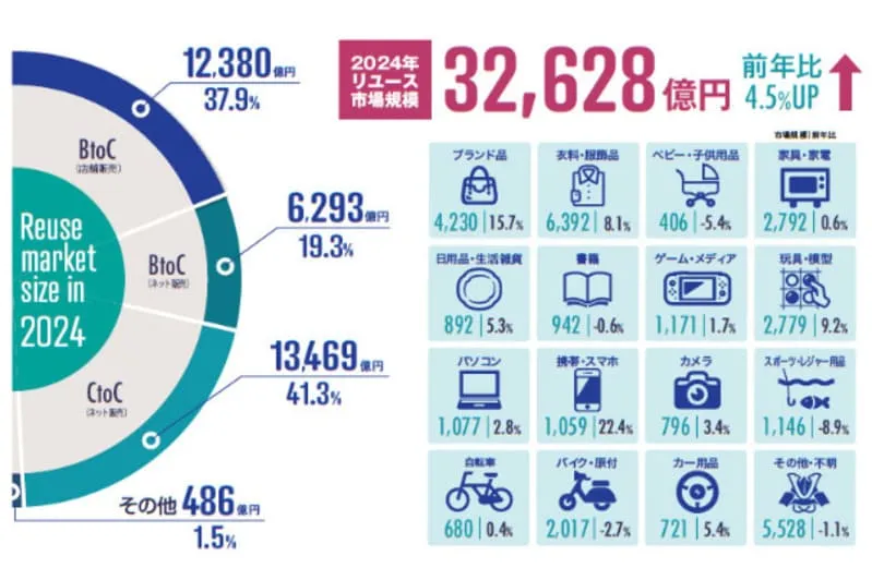 2024年のリユース市場規模