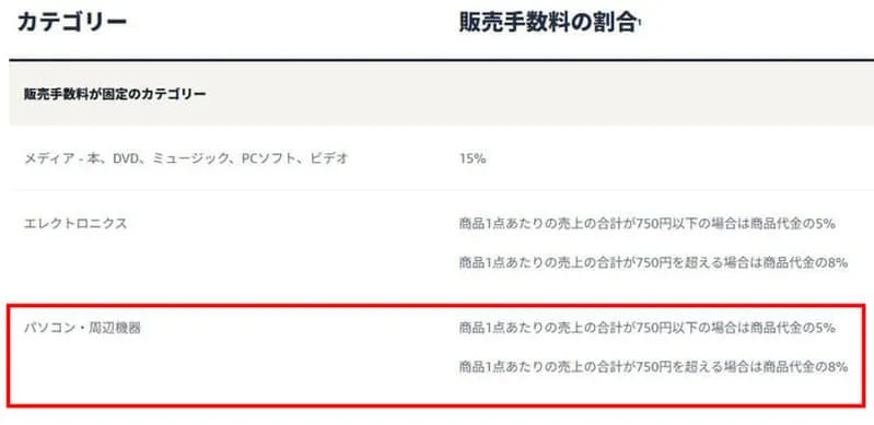 Amazonの販売手数料