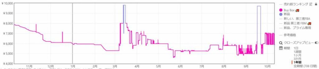 スニーカーの価格の推移