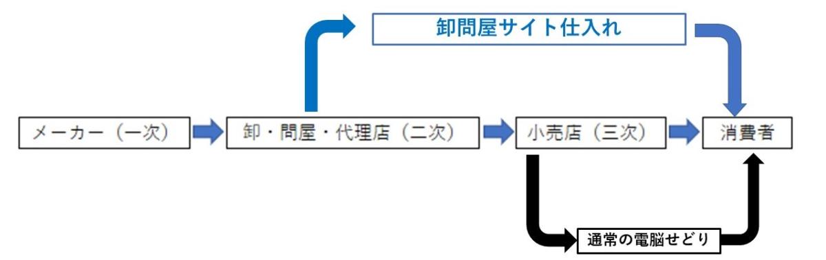 電脳せどりの仕入れ先(卸仕入れサイト)