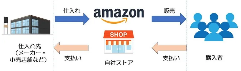 Amazonのプラットフォーム