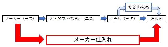 メーカー仕入れの商流