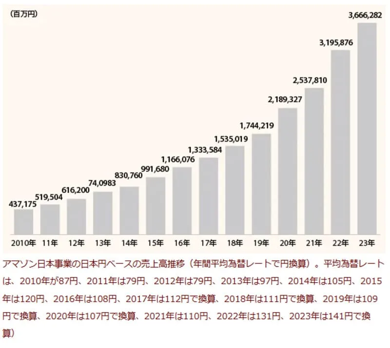 Amazon 集客