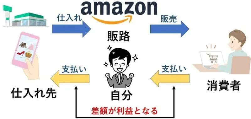 せどり 仕組み