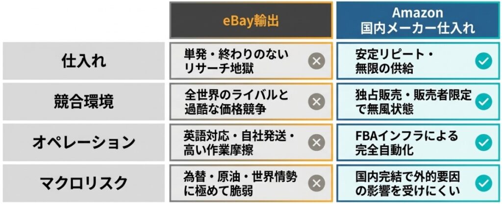ebay輸出とメーカー仕入れの比較表