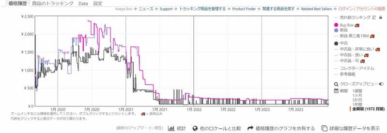 遊戯王カードの価格推移