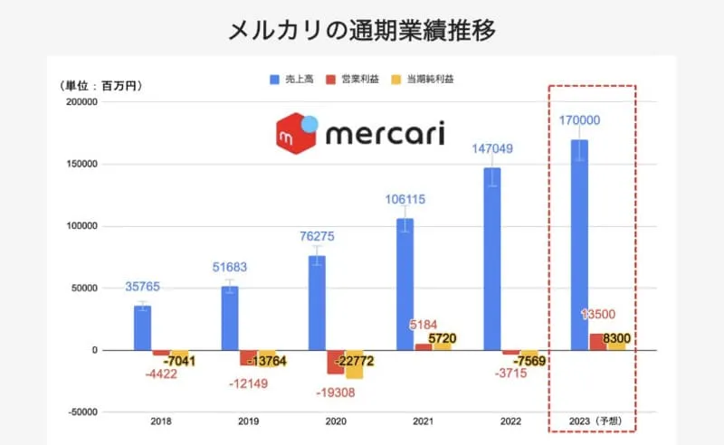 メルカリ 業績