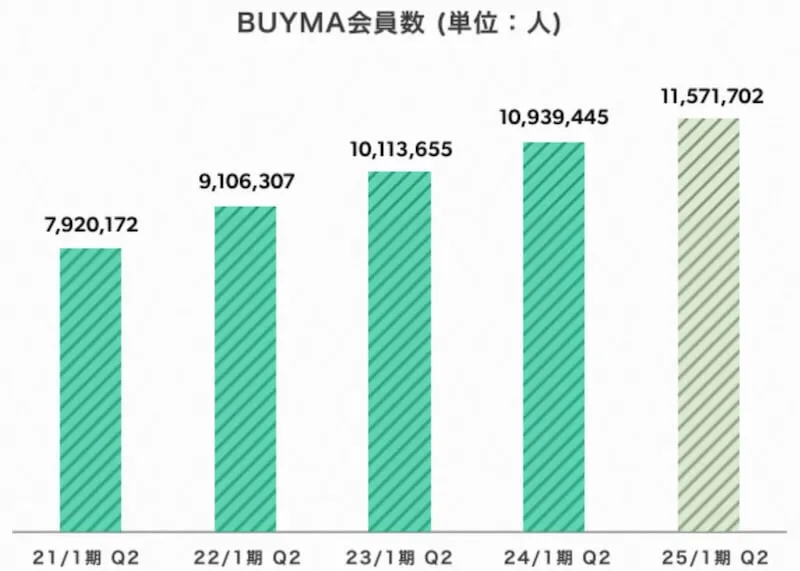 BUYMA会員数の推移