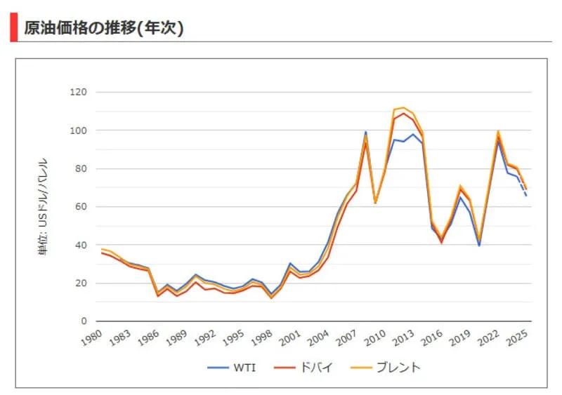 原油価格の推移