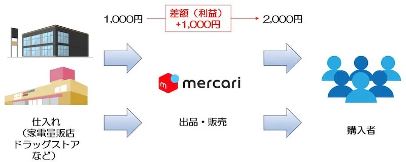 メルカリ全体の流れ