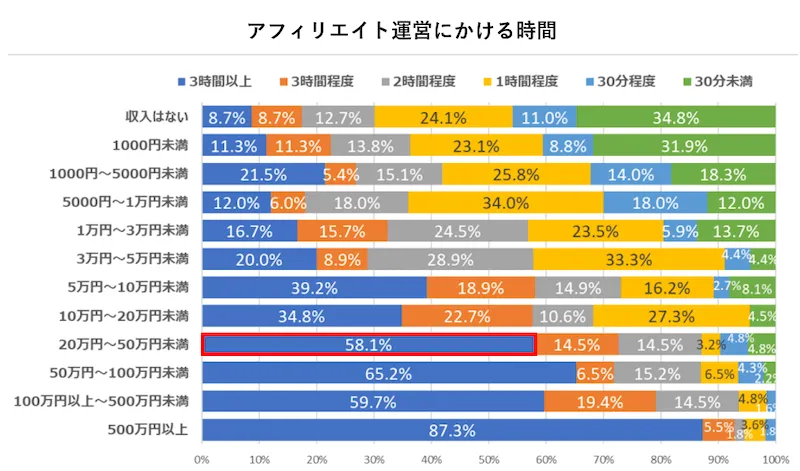 アフィリエイト運営時間