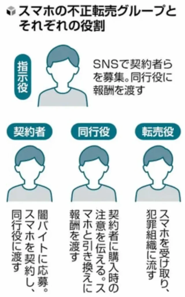 スマホの不正転売グループの役割