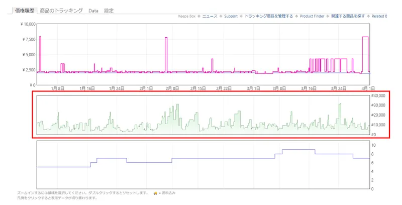 keepa 商品の売れ行きを確認できる