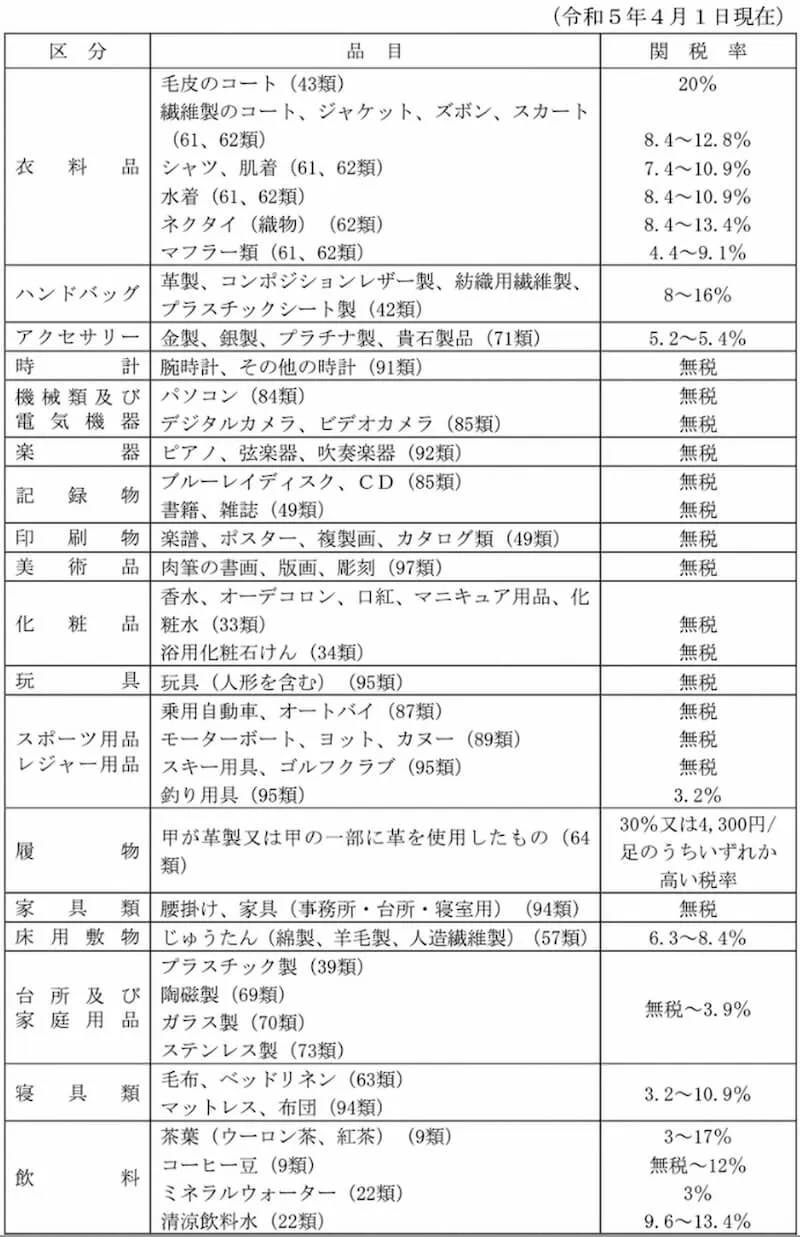 主な商品の関税率の目安