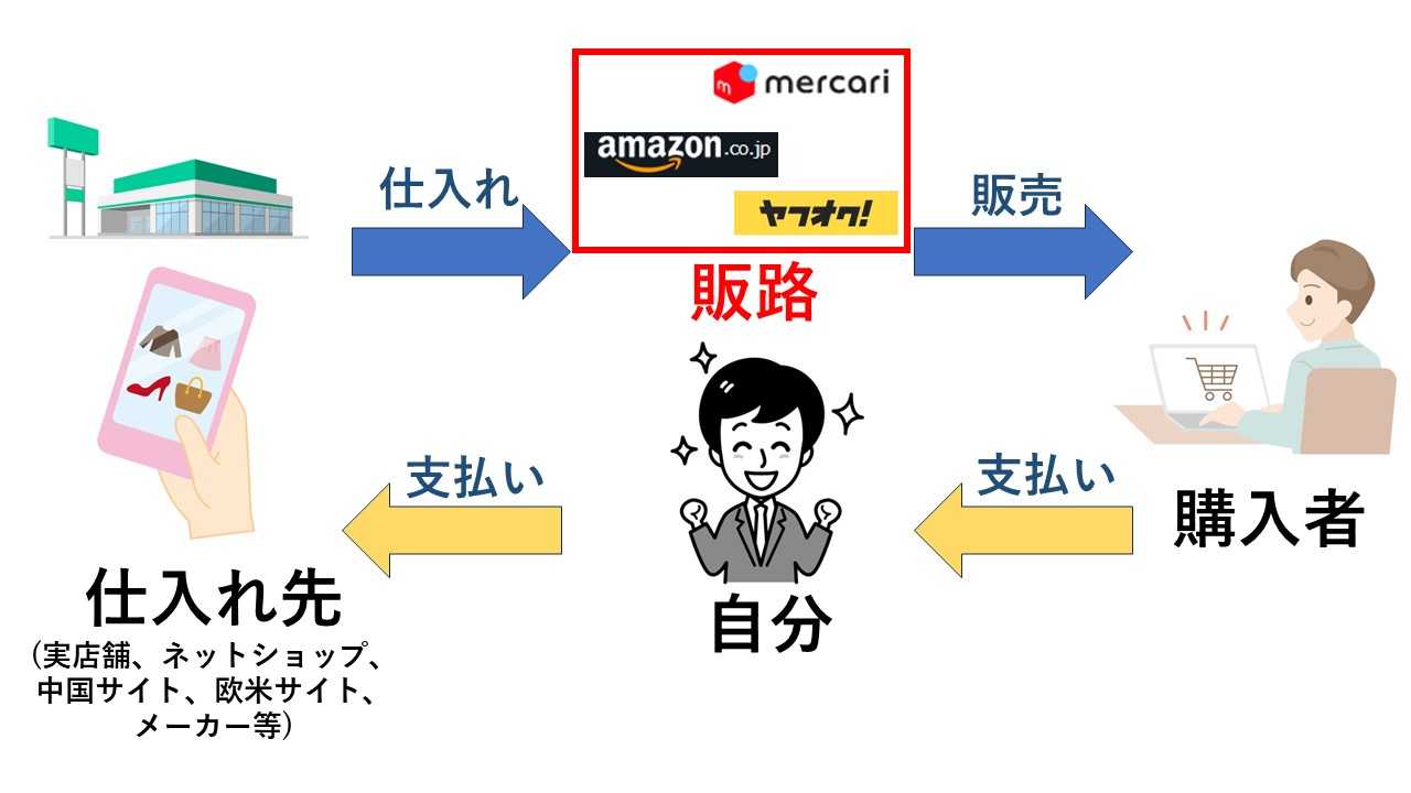 物販ビジネスの販路を決める