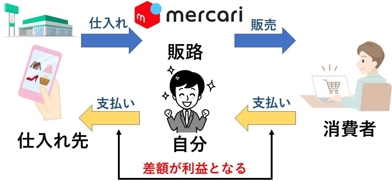 メルカリせどりとは?