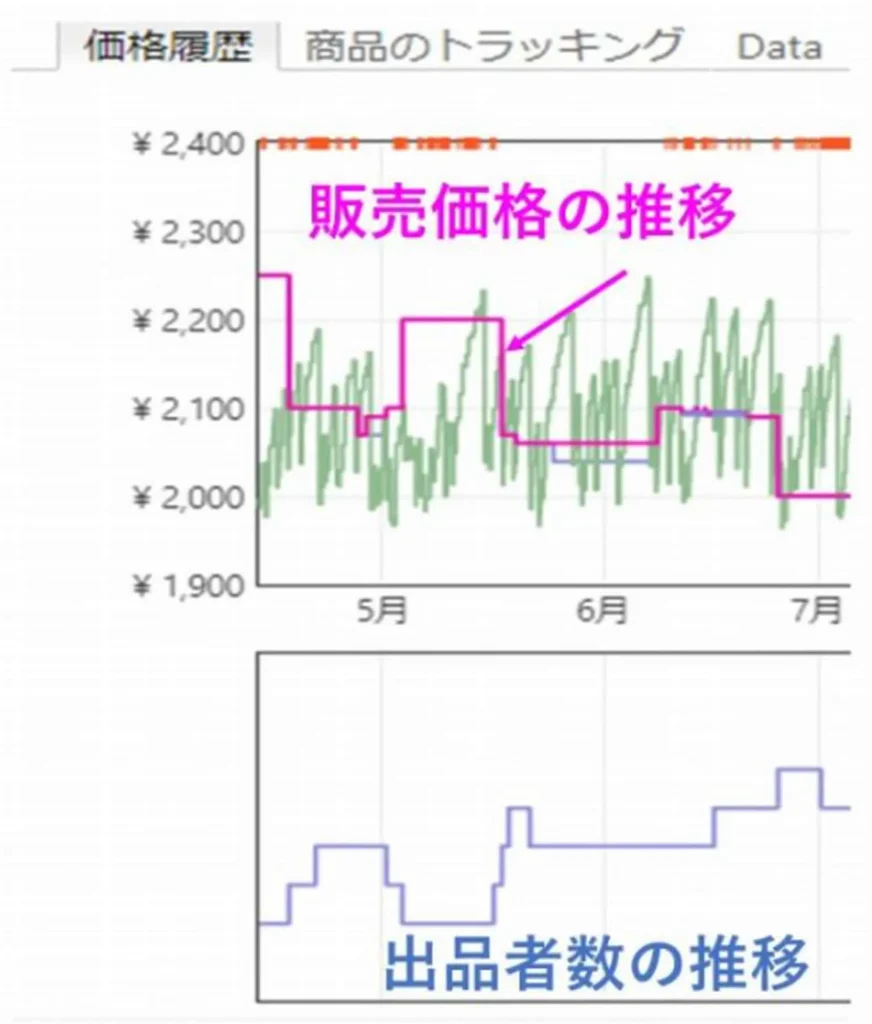 価格競争が起きているKeepaのグラフ