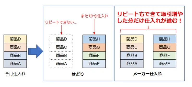 メーカー仕入れ せどり 違い