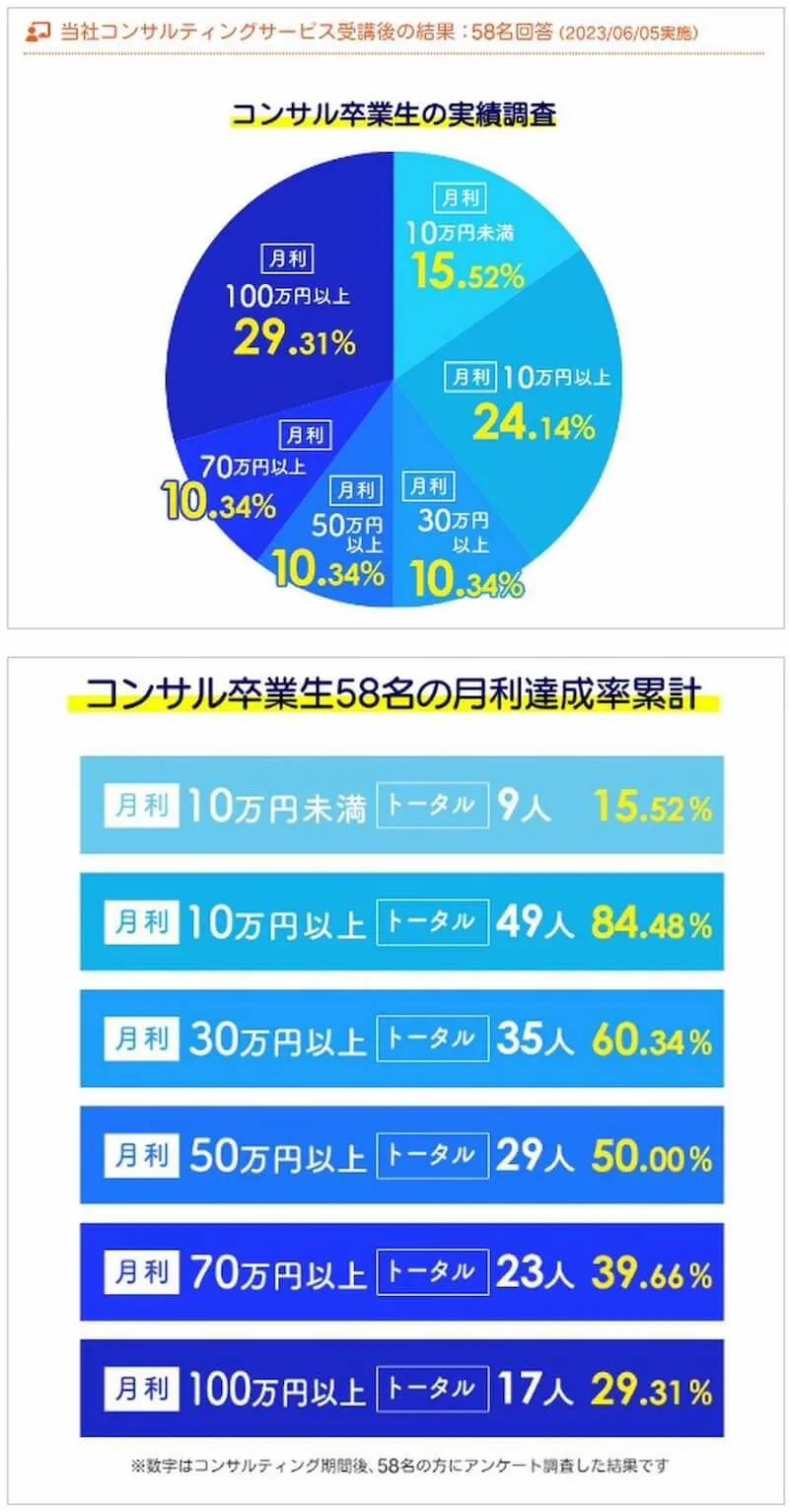 当社コンサルティングサービス受講後の結果