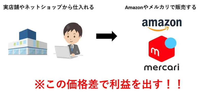 せどり 価格差