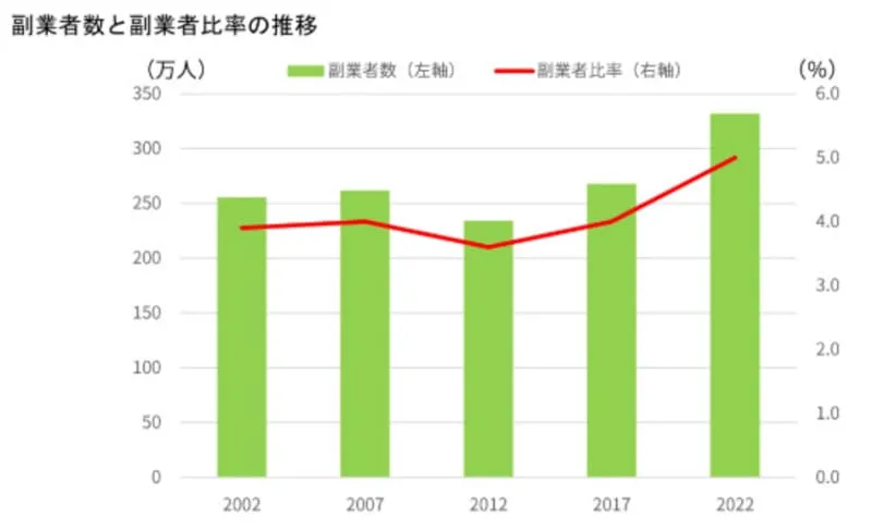 副業者推移