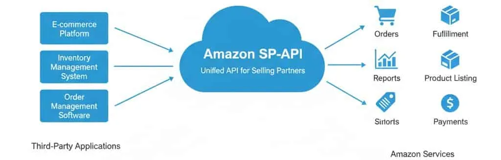 Amazon SP-API(自社制作)